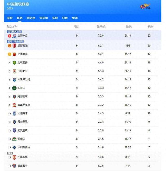 广东队客场大胜四川队,领跑积分榜的简单介绍 广东队客场大胜四川队,领跑积分榜的简单介绍