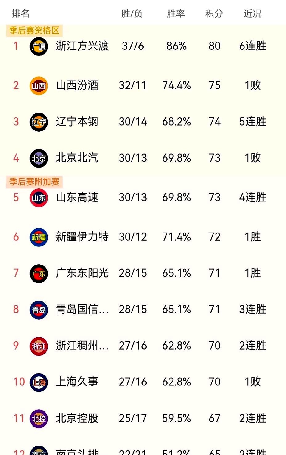 辽宁队技压上海，全面获胜，实力雄厚