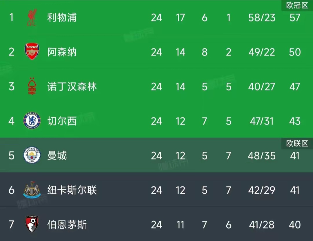 利物浦多特蒙德遭遇激烈角逐,以一球之差晋级 利物浦多特蒙德遭遇激烈角逐,以一球之差晋级