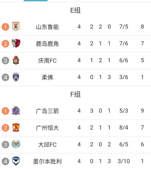 恒大主场大胜鲁能，积分榜保持第二位置