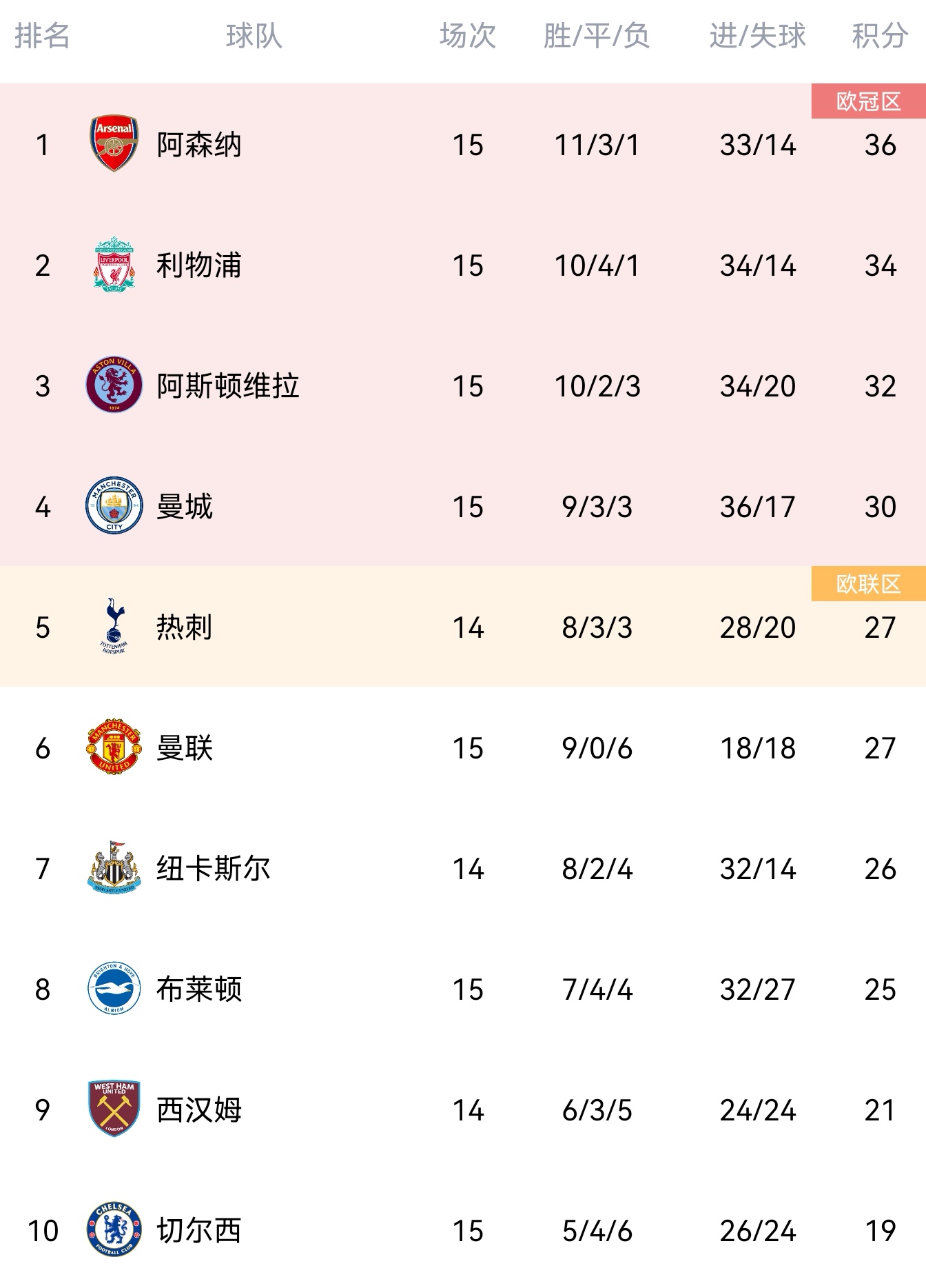 曼城胜利跃居积分榜榜首，领先优势扩大