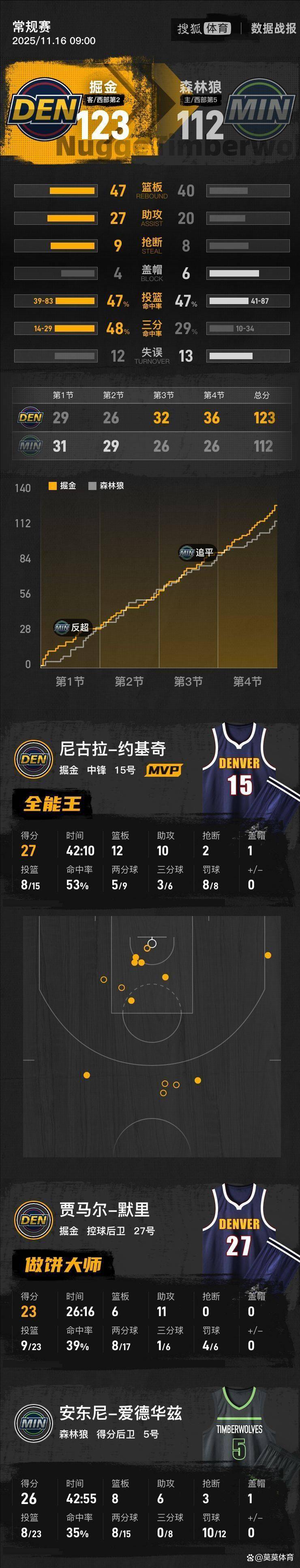 PG平台-天津队绝杀雄鹿，东契奇刷新纪录